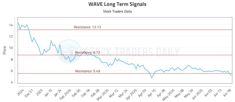 WAVE Long Term Analysis for June 20 2025