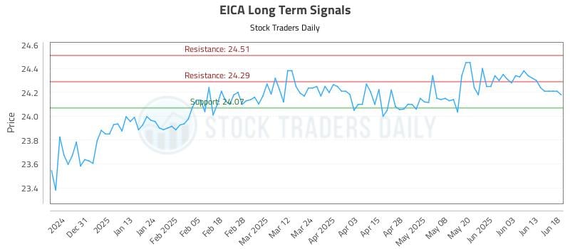 EICA Long Term Analysis for June 20 2025