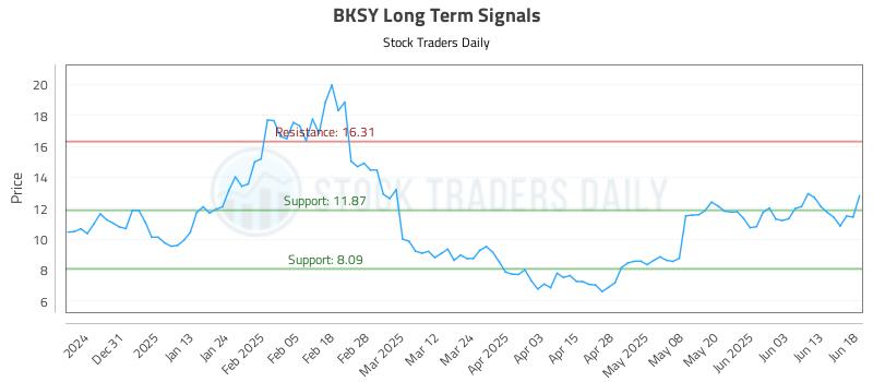 BKSY Long Term Analysis for June 20 2025 BKSY Long Term Analysis for June 20 2025