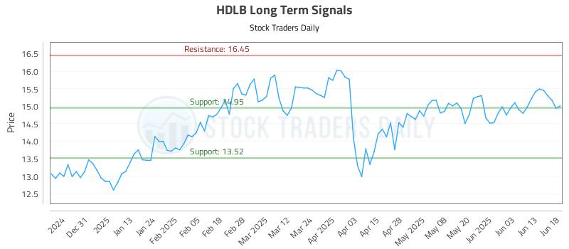 HDLB Long Term Analysis for June 20 2025 HDLB Long Term Analysis for June 20 2025