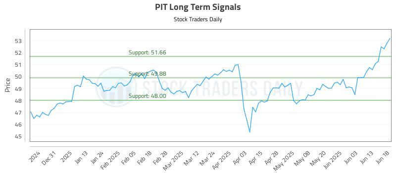 PIT Long Term Analysis for June 20 2025 PIT Long Term Analysis for June 20 2025