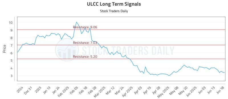 ULCC Long Term Analysis for June 20 2025 ULCC Long Term Analysis for June 20 2025