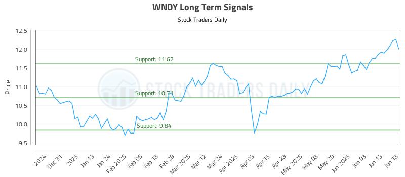 WNDY Long Term Analysis for June 20 2025 WNDY Long Term Analysis for June 20 2025