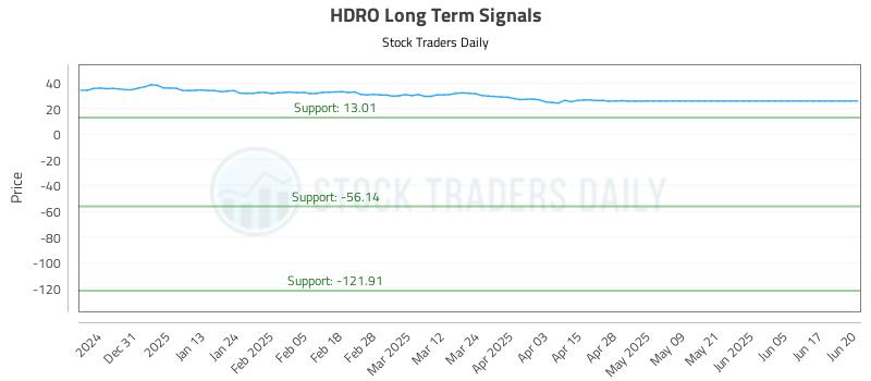 HDRO Long Term Analysis for June 20 2025 HDRO Long Term Analysis for June 20 2025