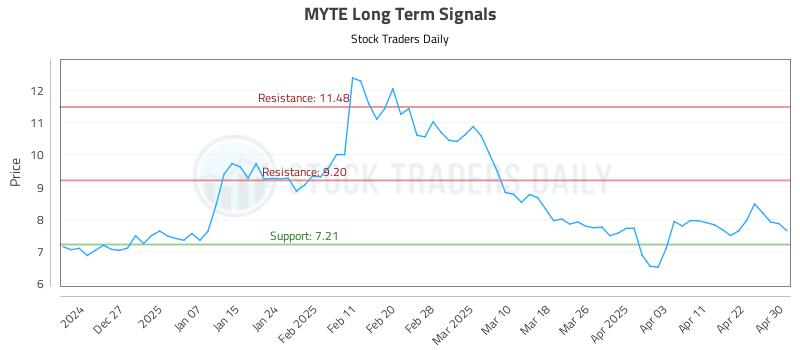 MYTE Long Term Analysis for June 20 2025 MYTE Long Term Analysis for June 20 2025