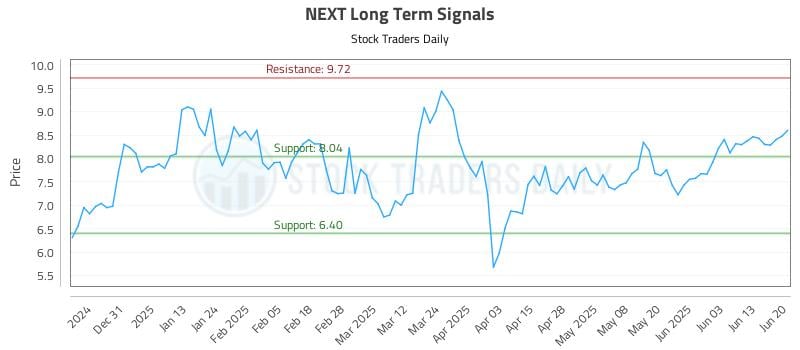 NEXT Long Term Analysis for June 20 2025