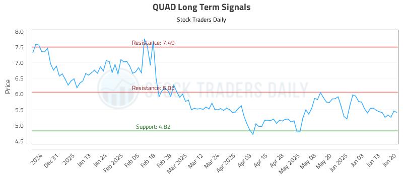 QUAD Long Term Analysis for June 20 2025