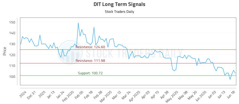 DIT Long Term Analysis for June 20 2025