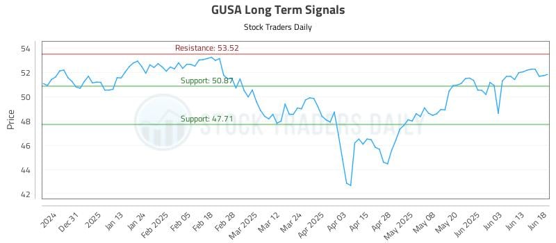 GUSA Long Term Analysis for June 20 2025 GUSA Long Term Analysis for June 20 2025