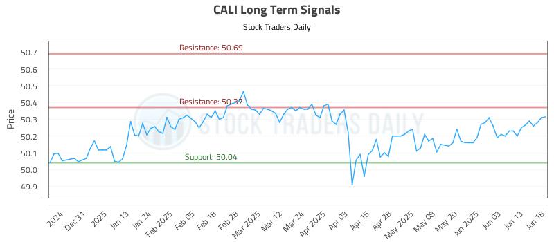 CALI Long Term Analysis for June 20 2025 CALI Long Term Analysis for June 20 2025