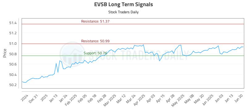 EVSB Long Term Analysis for June 20 2025