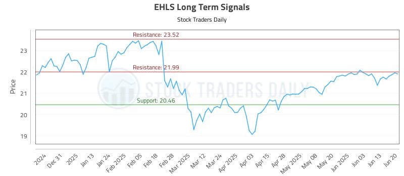 EHLS Long Term Analysis for June 20 2025 EHLS Long Term Analysis for June 20 2025