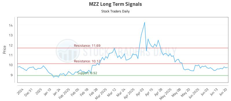 MZZ Long Term Analysis for June 20 2025
