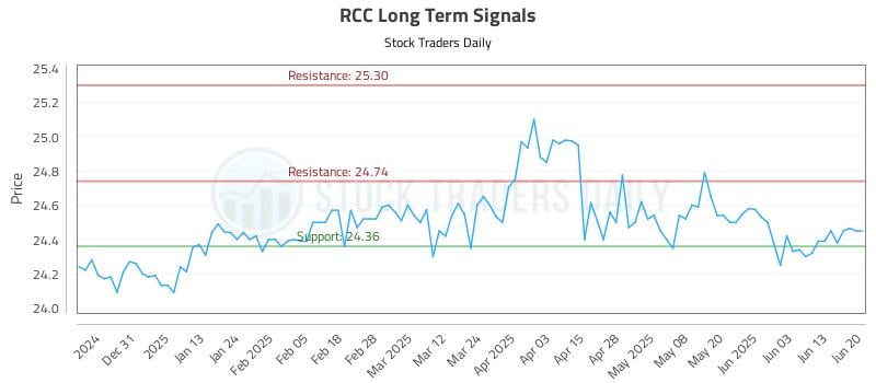 RCC Long Term Analysis for June 20 2025 RCC Long Term Analysis for June 20 2025