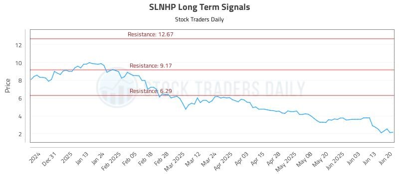SLNHP Long Term Analysis for June 20 2025 SLNHP Long Term Analysis for June 20 2025
