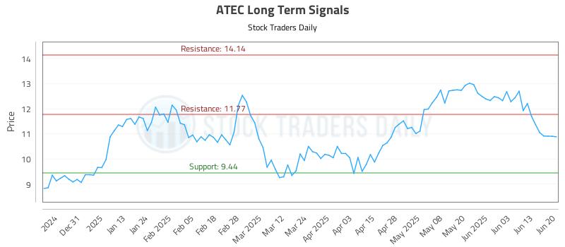 ATEC Long Term Analysis for June 20 2025