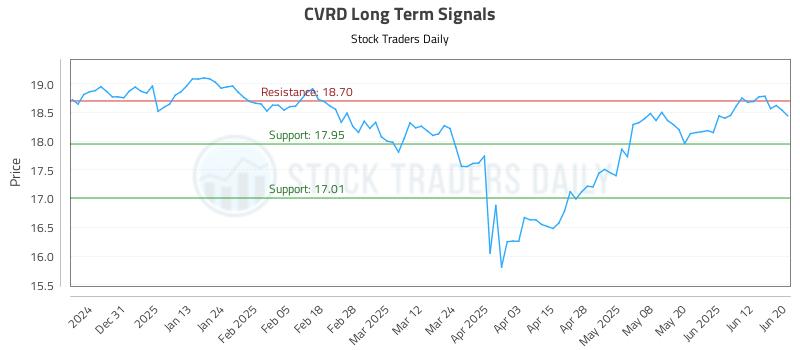 CVRD Long Term Analysis for June 20 2025 CVRD Long Term Analysis for June 20 2025