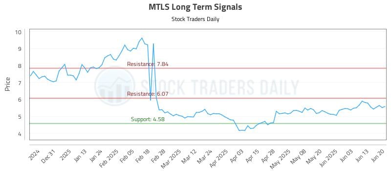 MTLS Long Term Analysis for June 20 2025 MTLS Long Term Analysis for June 20 2025