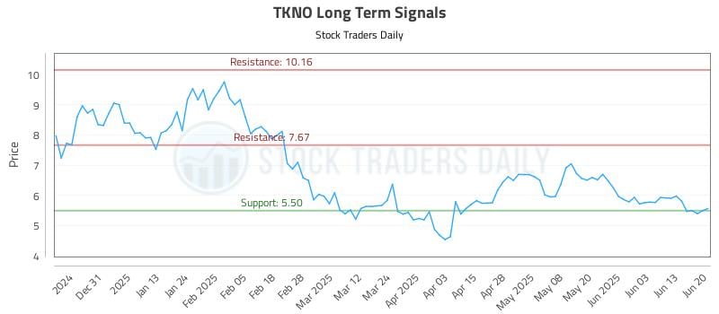 TKNO Long Term Analysis for June 20 2025 TKNO Long Term Analysis for June 20 2025