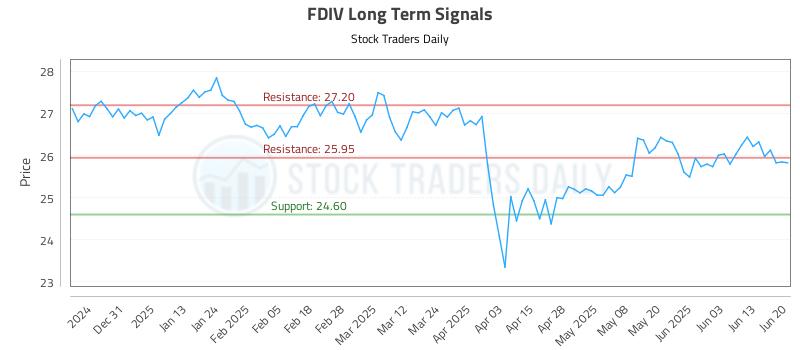 FDIV Long Term Analysis for June 20 2025 FDIV Long Term Analysis for June 20 2025