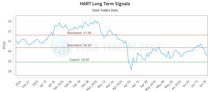 HART Long Term Analysis for June 20 2025 HART Long Term Analysis for June 20 2025