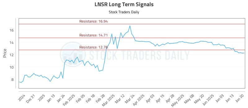 LNSR Long Term Analysis for June 20 2025 LNSR Long Term Analysis for June 20 2025