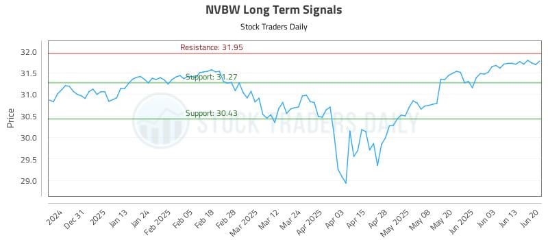 NVBW Long Term Analysis for June 20 2025