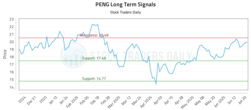 PENG Long Term Analysis for June 20 2025