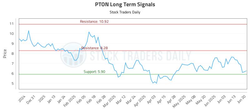 PTON Long Term Analysis for June 20 2025