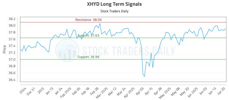 XHYD Long Term Analysis for June 20 2025