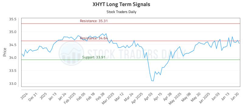 XHYT Long Term Analysis for June 20 2025