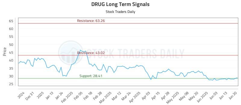 DRUG Long Term Analysis for June 20 2025 DRUG Long Term Analysis for June 20 2025