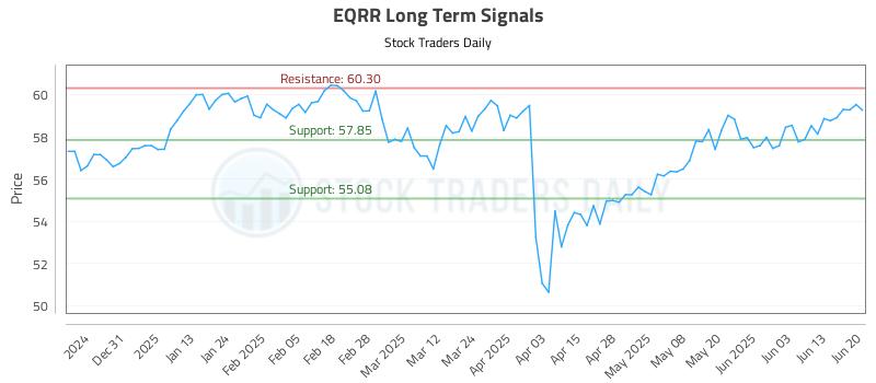 EQRR Long Term Analysis for June 20 2025 EQRR Long Term Analysis for June 20 2025