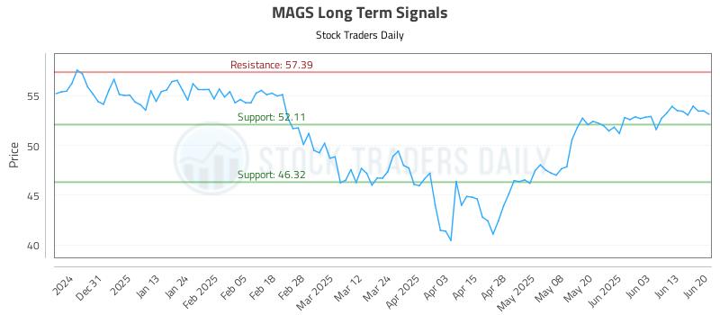 MAGS Long Term Analysis for June 20 2025
