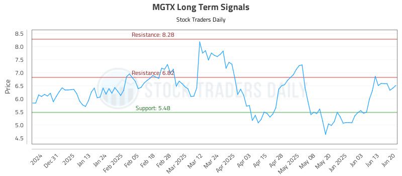 MGTX Long Term Analysis for June 20 2025 MGTX Long Term Analysis for June 20 2025