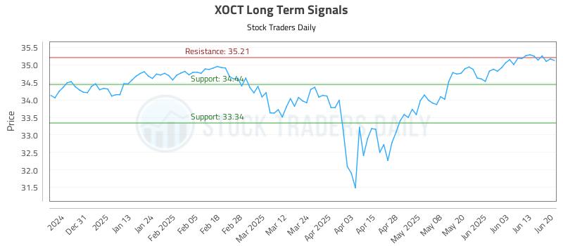 XOCT Long Term Analysis for June 20 2025