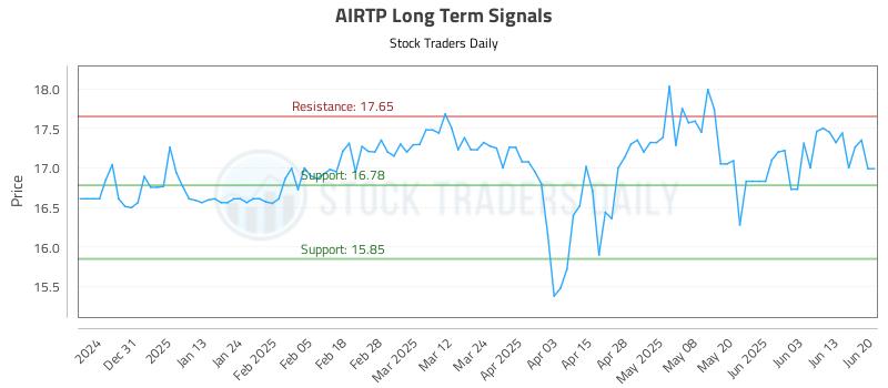 AIRTP Long Term Analysis for June 20 2025 AIRTP Long Term Analysis for June 20 2025