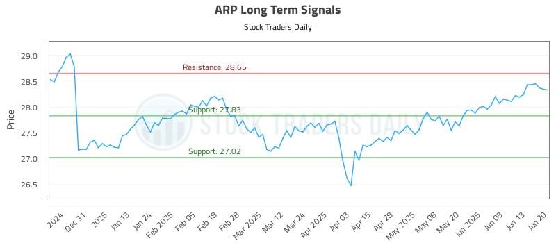 ARP Long Term Analysis for June 20 2025 ARP Long Term Analysis for June 20 2025