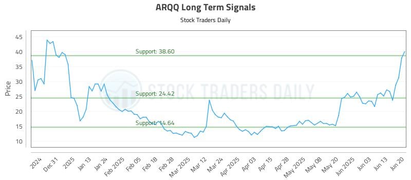 ARQQ Long Term Analysis for June 20 2025 ARQQ Long Term Analysis for June 20 2025