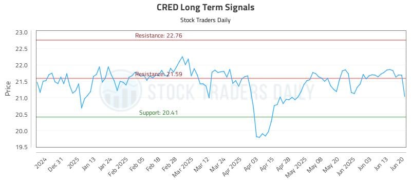 CRED Long Term Analysis for June 20 2025