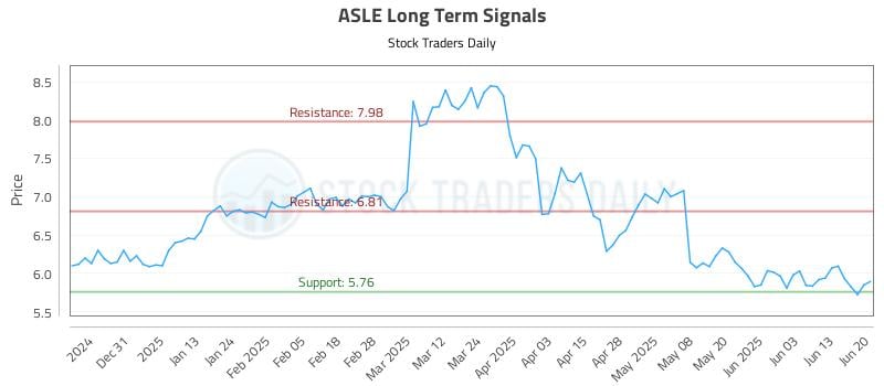 ASLE Long Term Analysis for June 20 2025