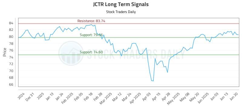 JCTR Long Term Analysis for June 20 2025 JCTR Long Term Analysis for June 20 2025