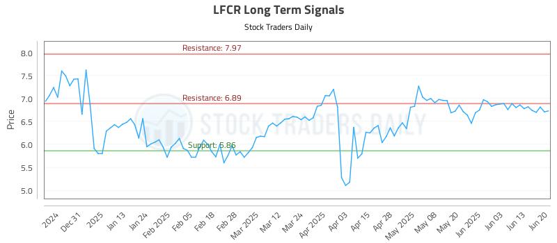 LFCR Long Term Analysis for June 20 2025 LFCR Long Term Analysis for June 20 2025