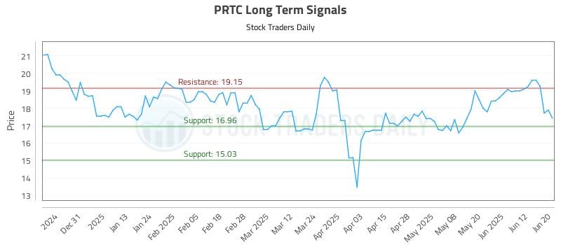 PRTC Long Term Analysis for June 20 2025 PRTC Long Term Analysis for June 20 2025