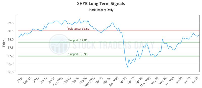 XHYE Long Term Analysis for June 20 2025 XHYE Long Term Analysis for June 20 2025