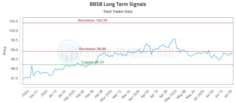 BBSB Long Term Analysis for June 20 2025