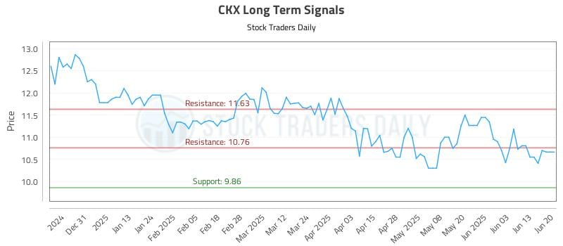 CKX Long Term Analysis for June 20 2025 CKX Long Term Analysis for June 20 2025