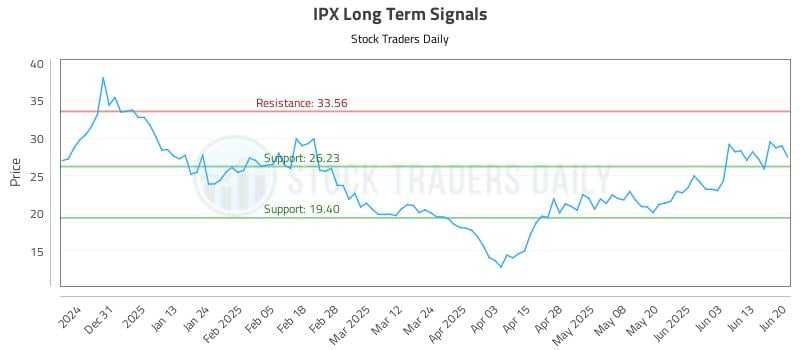 IPX Long Term Analysis for June 20 2025 IPX Long Term Analysis for June 20 2025