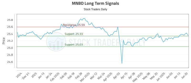 MNBD Long Term Analysis for June 20 2025