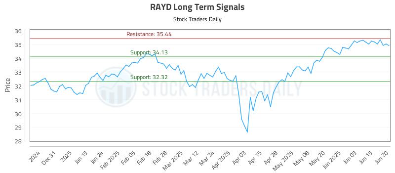 RAYD Long Term Analysis for June 20 2025
